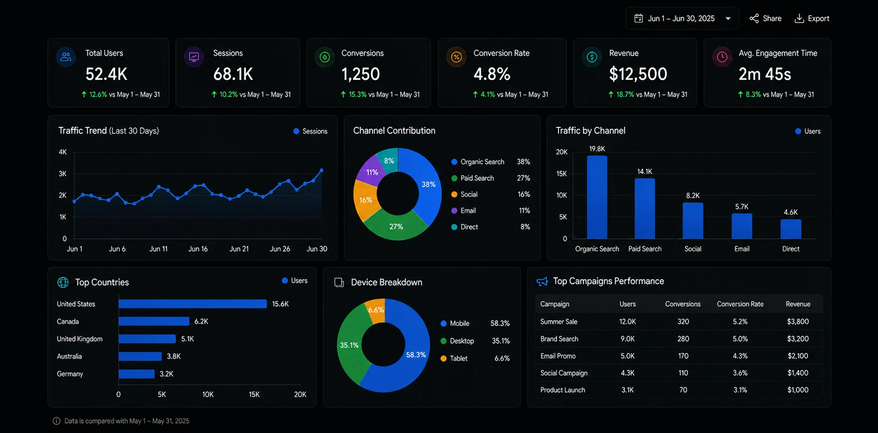 Improved Marketing Insights