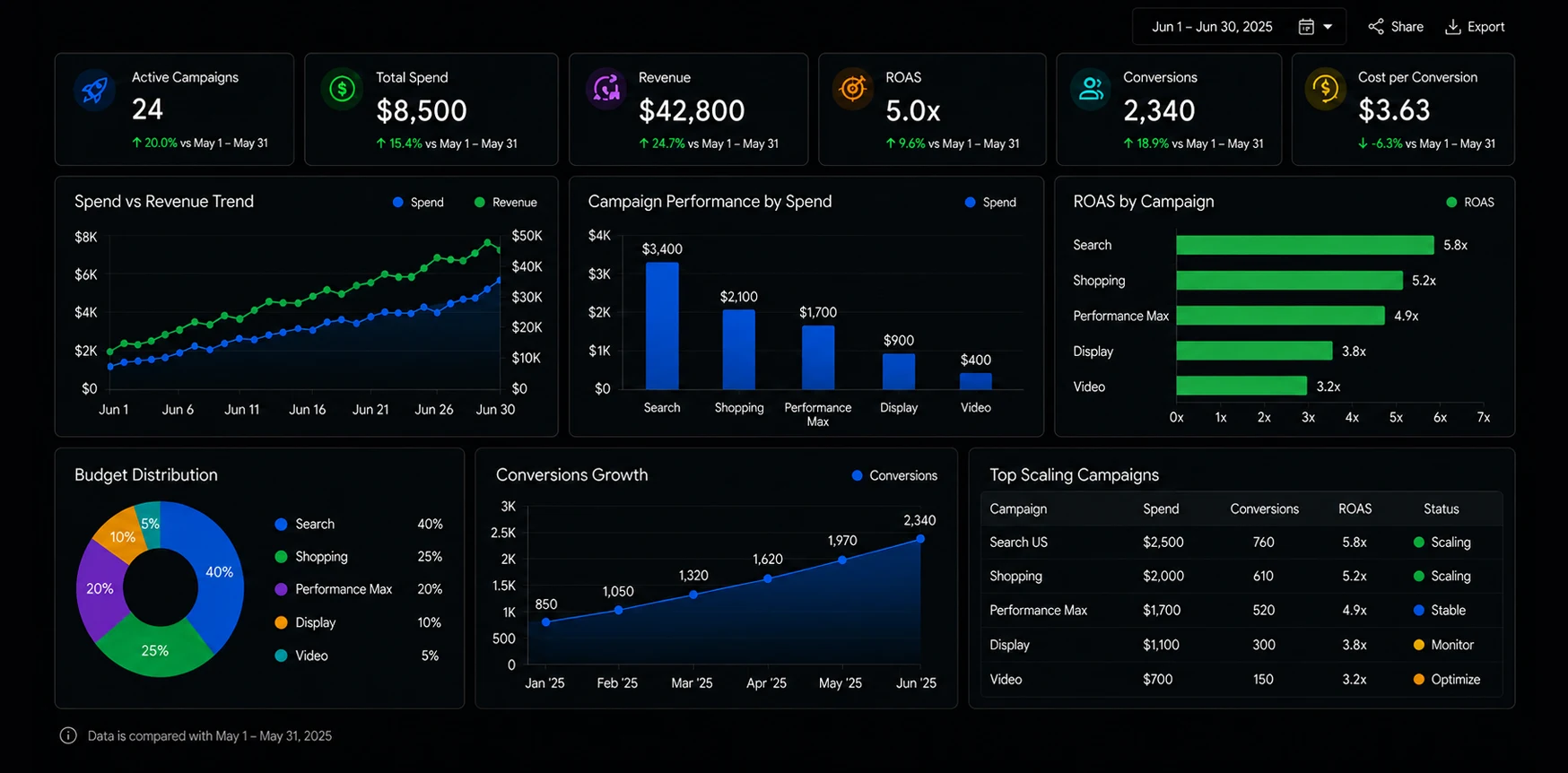 Scalable Campaign Performance